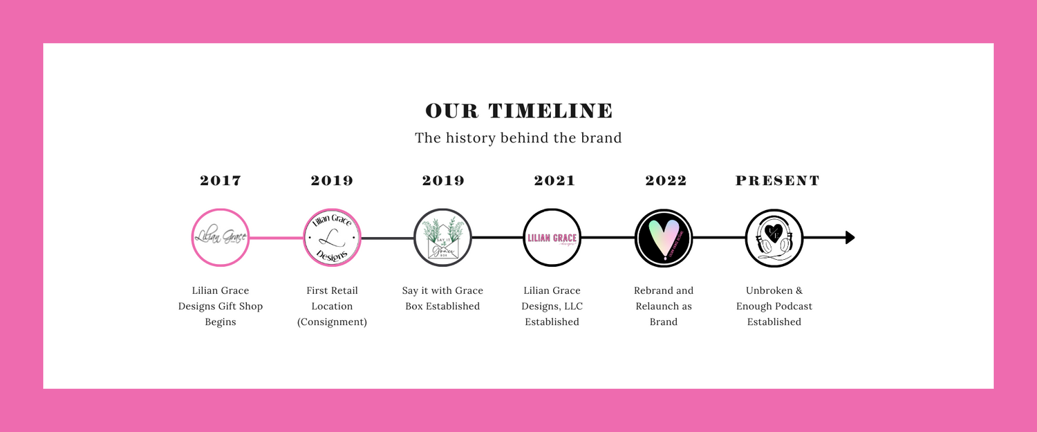 The timeline of the brand, starting in 2017 to present day